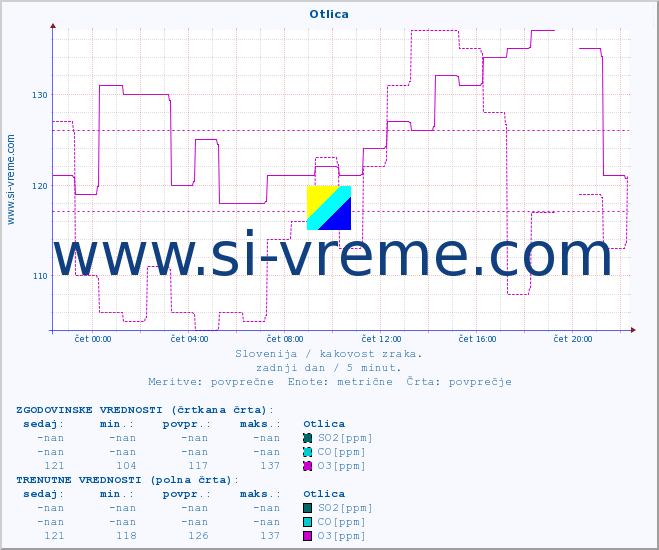 POVPREČJE :: Otlica :: SO2 | CO | O3 | NO2 :: zadnji dan / 5 minut.