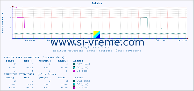 POVPREČJE :: Iskrba :: SO2 | CO | O3 | NO2 :: zadnji dan / 5 minut.