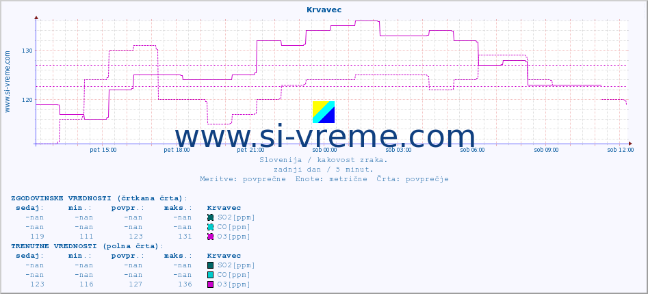 POVPREČJE :: Krvavec :: SO2 | CO | O3 | NO2 :: zadnji dan / 5 minut.