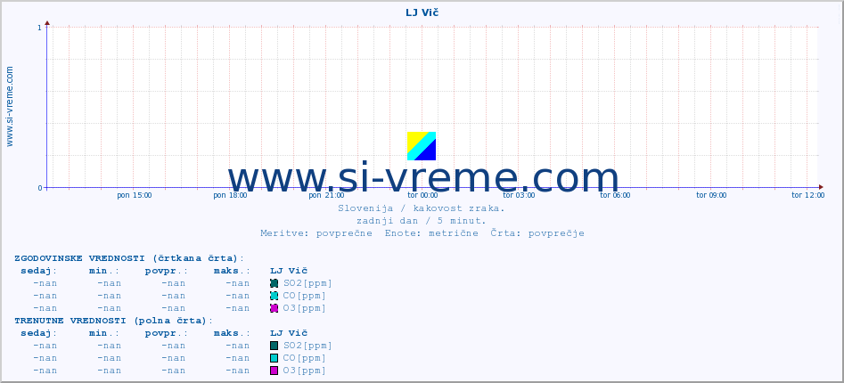 POVPREČJE :: LJ Vič :: SO2 | CO | O3 | NO2 :: zadnji dan / 5 minut.