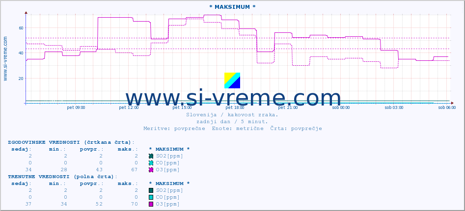 POVPREČJE :: * MAKSIMUM * :: SO2 | CO | O3 | NO2 :: zadnji dan / 5 minut.