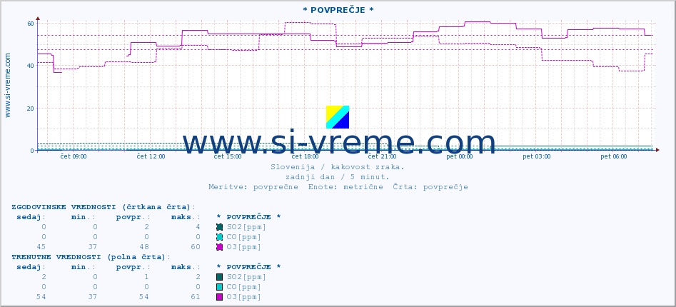 POVPREČJE :: * POVPREČJE * :: SO2 | CO | O3 | NO2 :: zadnji dan / 5 minut.