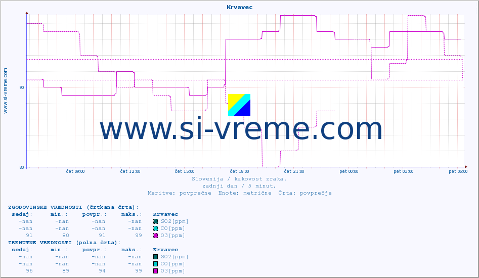 POVPREČJE :: Krvavec :: SO2 | CO | O3 | NO2 :: zadnji dan / 5 minut.