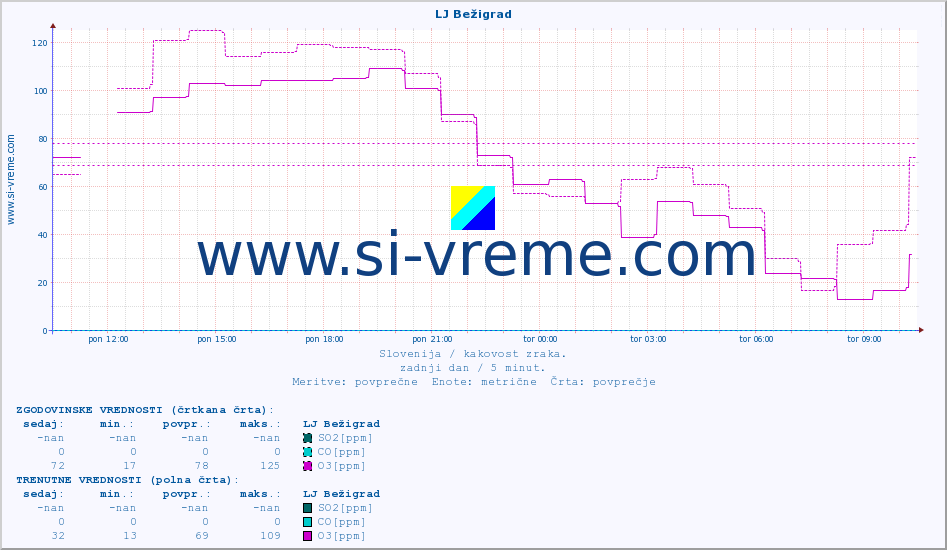 POVPREČJE :: LJ Bežigrad :: SO2 | CO | O3 | NO2 :: zadnji dan / 5 minut.