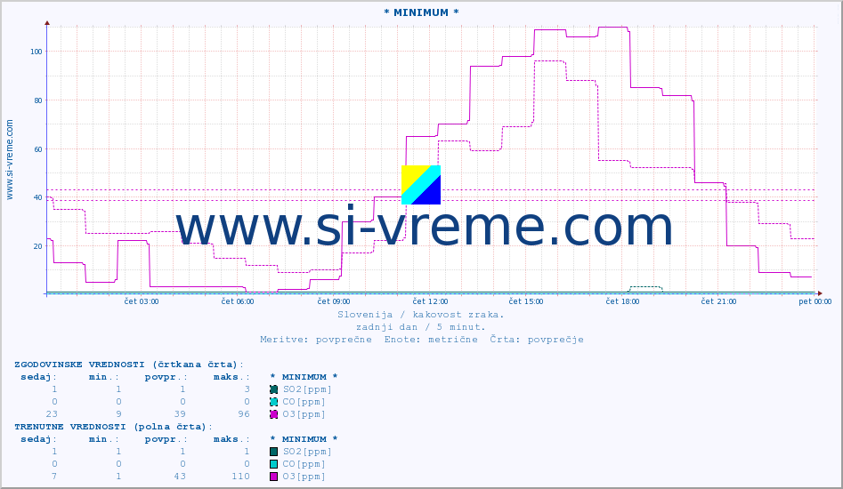 POVPREČJE :: * MINIMUM * :: SO2 | CO | O3 | NO2 :: zadnji dan / 5 minut.