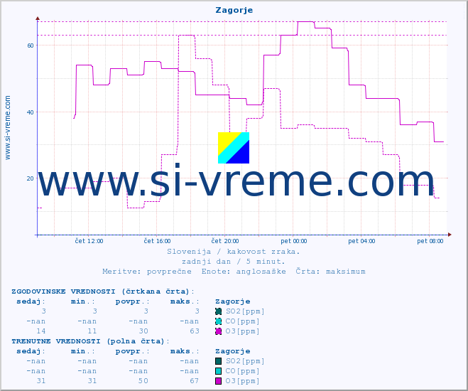 POVPREČJE :: Zagorje :: SO2 | CO | O3 | NO2 :: zadnji dan / 5 minut.