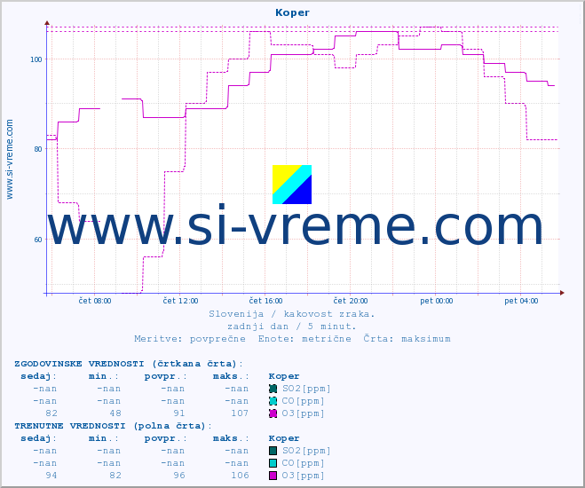 POVPREČJE :: Koper :: SO2 | CO | O3 | NO2 :: zadnji dan / 5 minut.