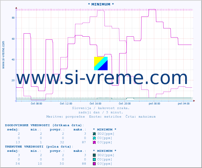 POVPREČJE :: * MINIMUM * :: SO2 | CO | O3 | NO2 :: zadnji dan / 5 minut.