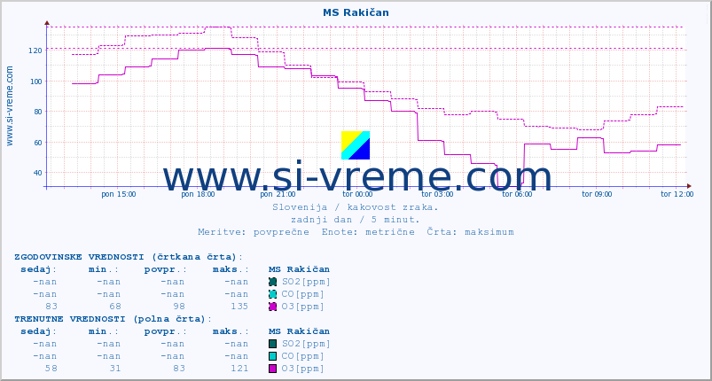 POVPREČJE :: MS Rakičan :: SO2 | CO | O3 | NO2 :: zadnji dan / 5 minut.