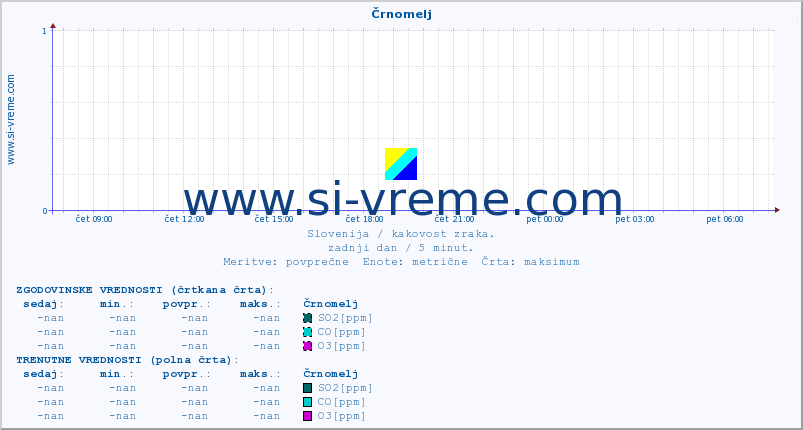 POVPREČJE :: Črnomelj :: SO2 | CO | O3 | NO2 :: zadnji dan / 5 minut.