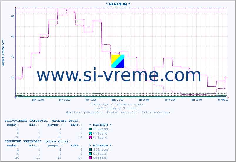 POVPREČJE :: * MINIMUM * :: SO2 | CO | O3 | NO2 :: zadnji dan / 5 minut.