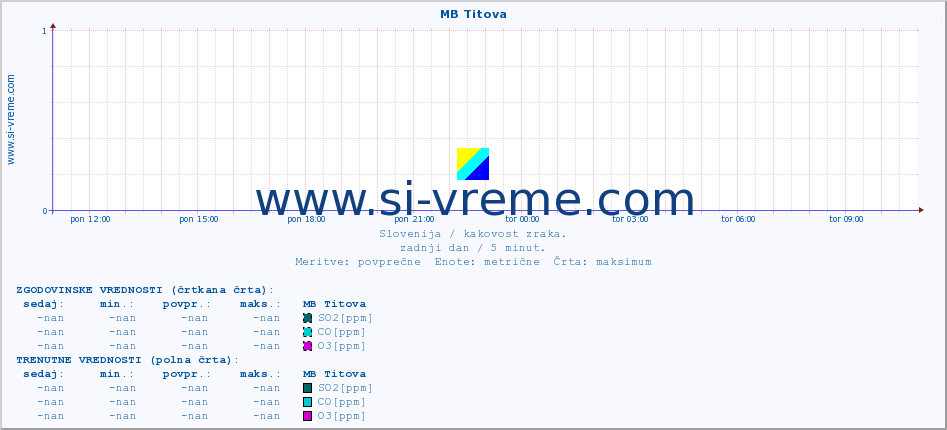 POVPREČJE :: MB Titova :: SO2 | CO | O3 | NO2 :: zadnji dan / 5 minut.