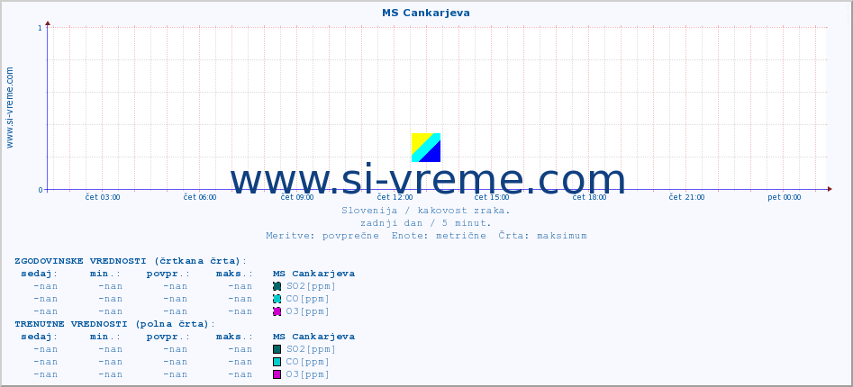 POVPREČJE :: MS Cankarjeva :: SO2 | CO | O3 | NO2 :: zadnji dan / 5 minut.