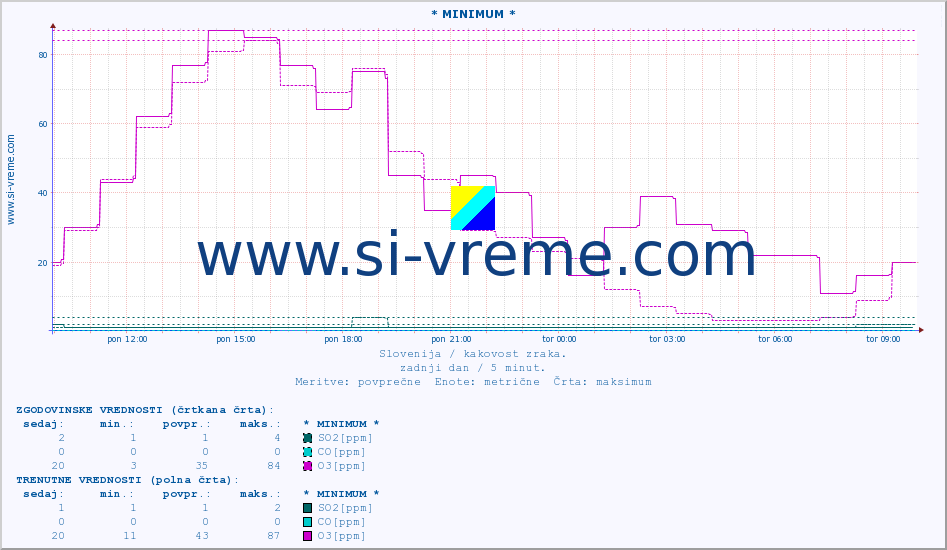 POVPREČJE :: * MINIMUM * :: SO2 | CO | O3 | NO2 :: zadnji dan / 5 minut.