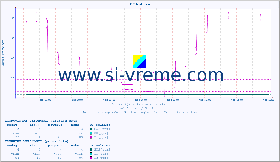 POVPREČJE :: CE bolnica :: SO2 | CO | O3 | NO2 :: zadnji dan / 5 minut.