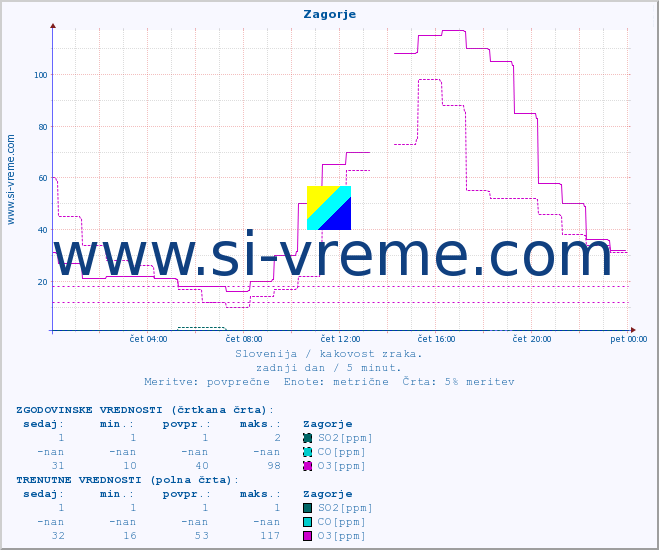 POVPREČJE :: Zagorje :: SO2 | CO | O3 | NO2 :: zadnji dan / 5 minut.