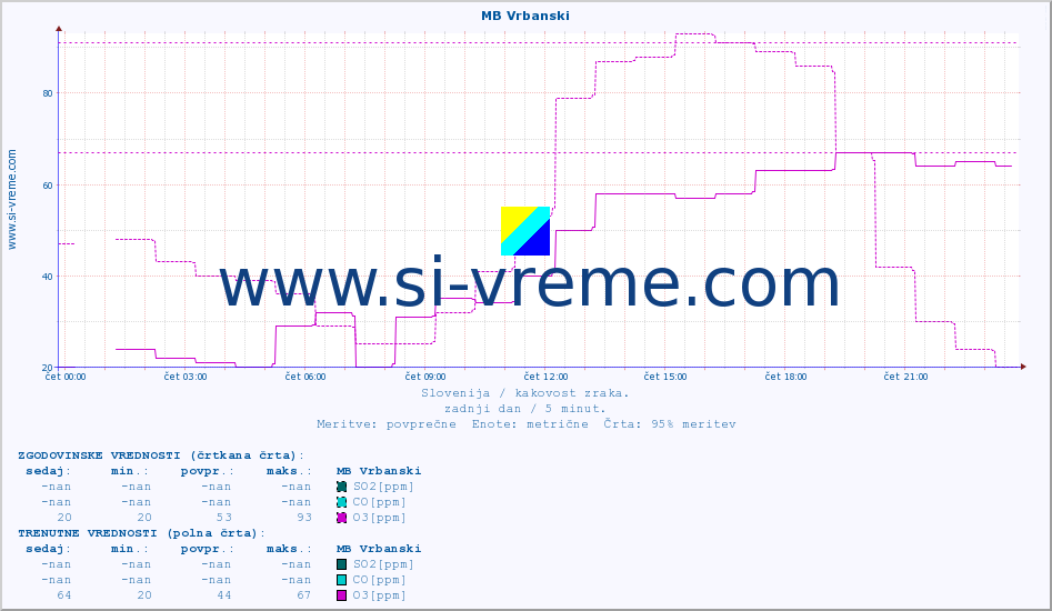 POVPREČJE :: MB Vrbanski :: SO2 | CO | O3 | NO2 :: zadnji dan / 5 minut.