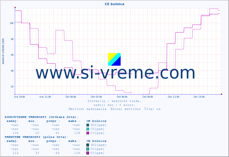 POVPREČJE :: CE bolnica :: SO2 | CO | O3 | NO2 :: zadnji dan / 5 minut.