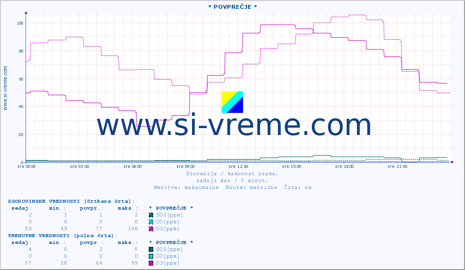 POVPREČJE :: * POVPREČJE * :: SO2 | CO | O3 | NO2 :: zadnji dan / 5 minut.