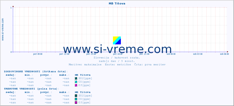 POVPREČJE :: MB Titova :: SO2 | CO | O3 | NO2 :: zadnji dan / 5 minut.