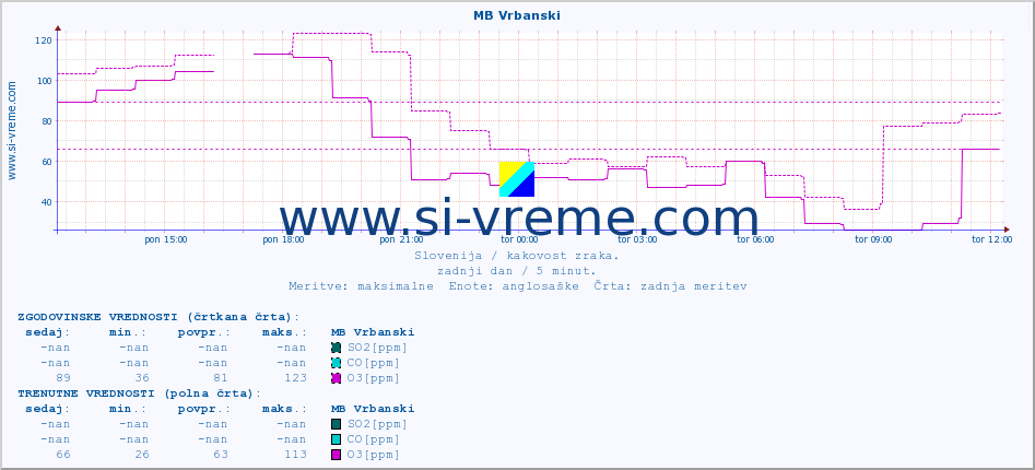 POVPREČJE :: MB Vrbanski :: SO2 | CO | O3 | NO2 :: zadnji dan / 5 minut.