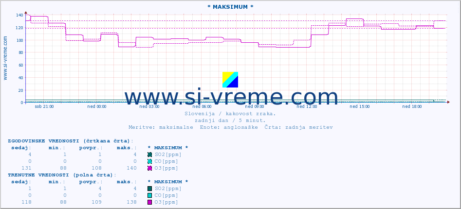 POVPREČJE :: * MAKSIMUM * :: SO2 | CO | O3 | NO2 :: zadnji dan / 5 minut.