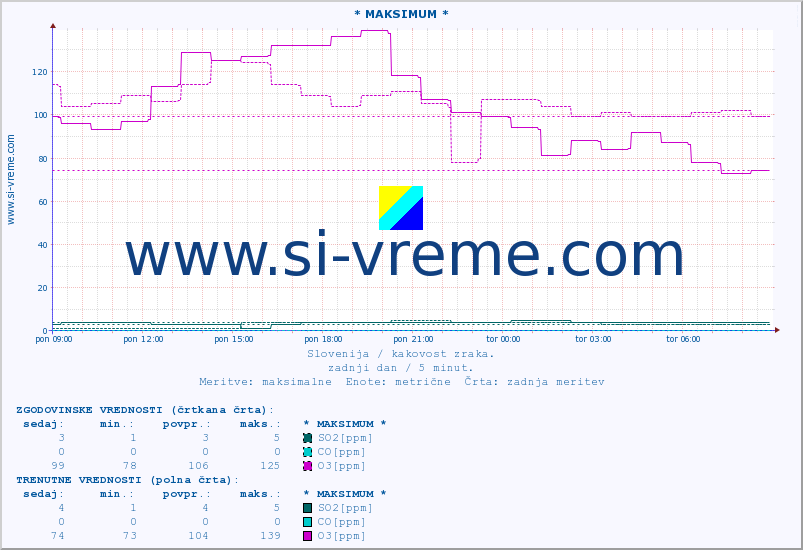 POVPREČJE :: * MAKSIMUM * :: SO2 | CO | O3 | NO2 :: zadnji dan / 5 minut.