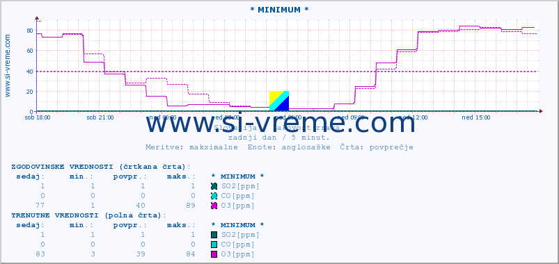 POVPREČJE :: * MINIMUM * :: SO2 | CO | O3 | NO2 :: zadnji dan / 5 minut.