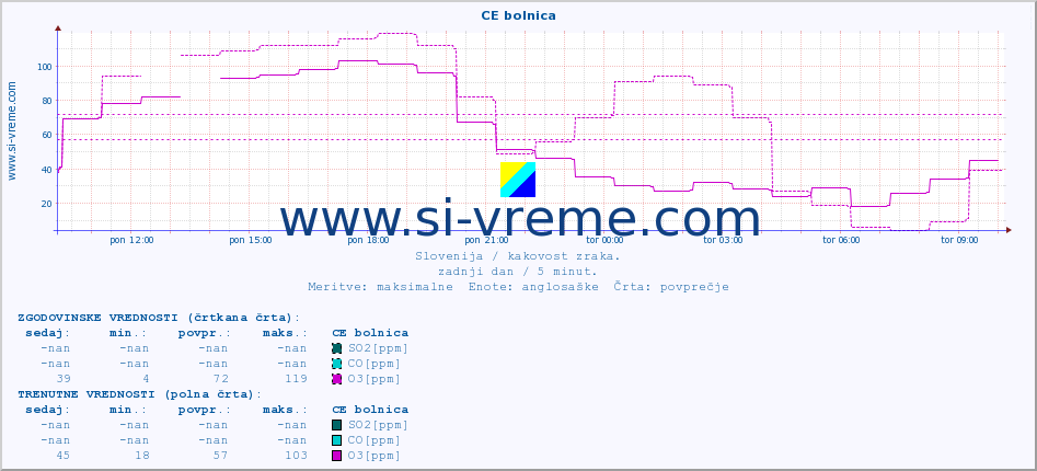 POVPREČJE :: CE bolnica :: SO2 | CO | O3 | NO2 :: zadnji dan / 5 minut.