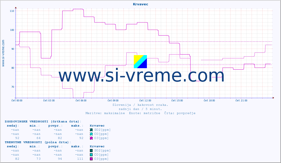 POVPREČJE :: Krvavec :: SO2 | CO | O3 | NO2 :: zadnji dan / 5 minut.