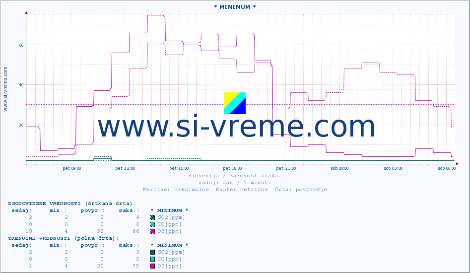 POVPREČJE :: * MINIMUM * :: SO2 | CO | O3 | NO2 :: zadnji dan / 5 minut.