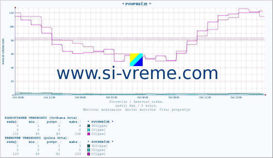 POVPREČJE :: * POVPREČJE * :: SO2 | CO | O3 | NO2 :: zadnji dan / 5 minut.