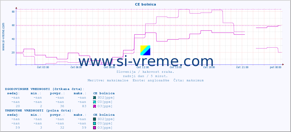 POVPREČJE :: CE bolnica :: SO2 | CO | O3 | NO2 :: zadnji dan / 5 minut.