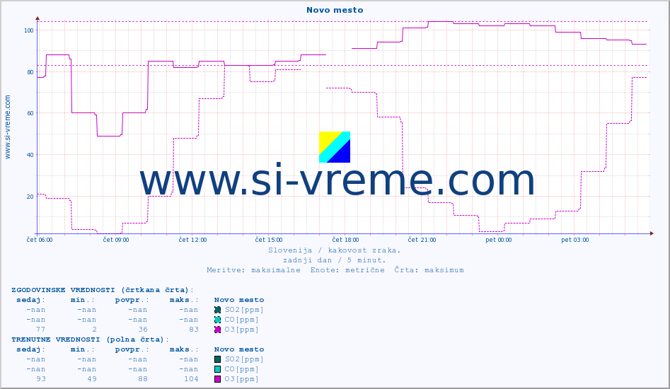 POVPREČJE :: Novo mesto :: SO2 | CO | O3 | NO2 :: zadnji dan / 5 minut.