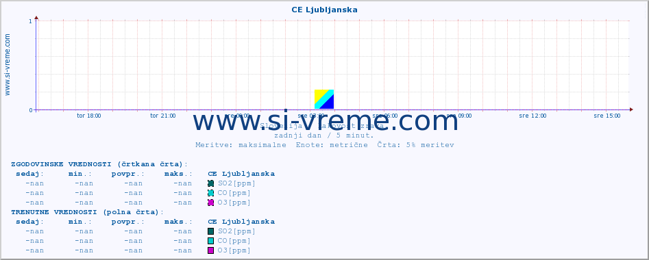 POVPREČJE :: CE Ljubljanska :: SO2 | CO | O3 | NO2 :: zadnji dan / 5 minut.