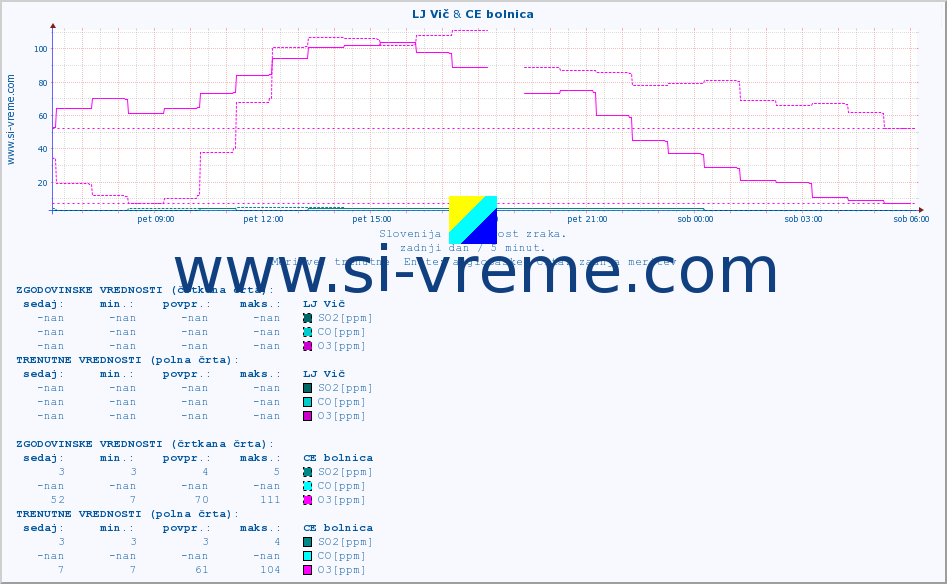 POVPREČJE :: LJ Vič & CE bolnica :: SO2 | CO | O3 | NO2 :: zadnji dan / 5 minut.