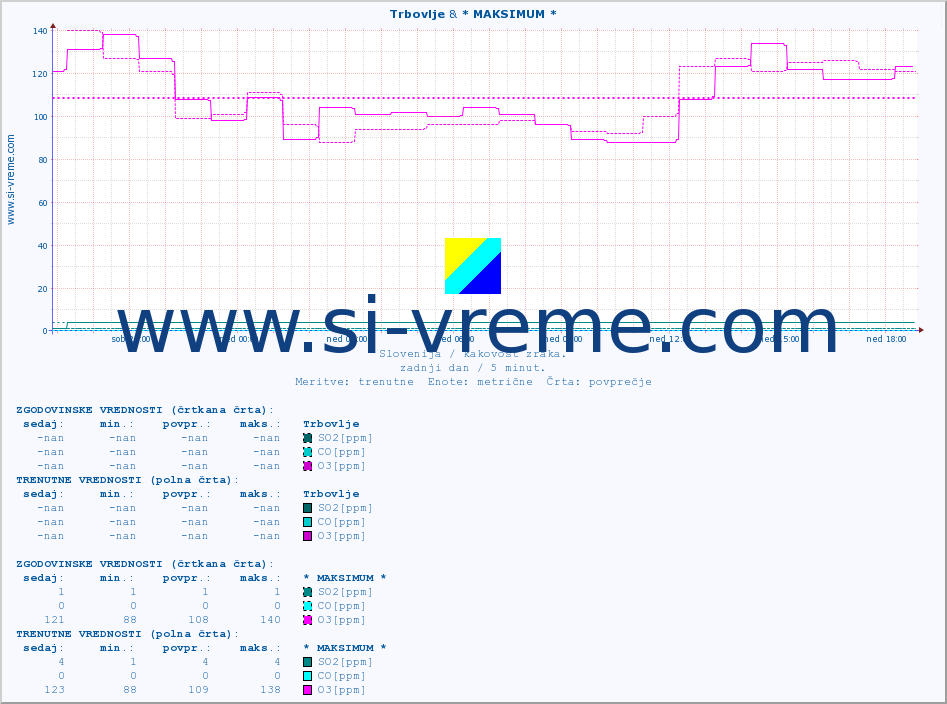 POVPREČJE :: Trbovlje & * MAKSIMUM * :: SO2 | CO | O3 | NO2 :: zadnji dan / 5 minut.