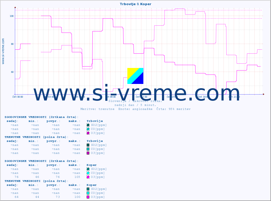 POVPREČJE :: Trbovlje & Koper :: SO2 | CO | O3 | NO2 :: zadnji dan / 5 minut.