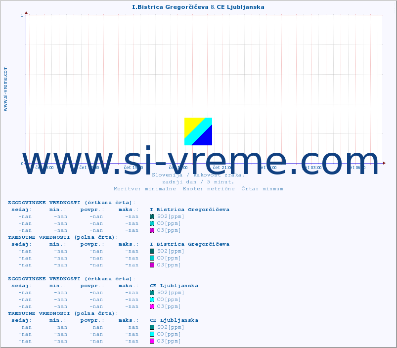 POVPREČJE :: I.Bistrica Gregorčičeva & CE Ljubljanska :: SO2 | CO | O3 | NO2 :: zadnji dan / 5 minut.
