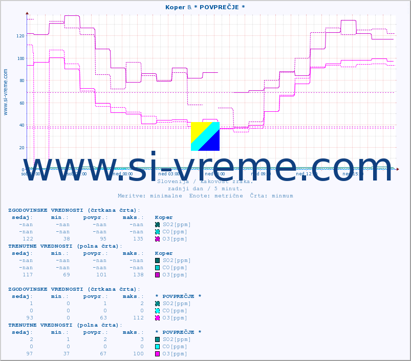 POVPREČJE :: Koper & * POVPREČJE * :: SO2 | CO | O3 | NO2 :: zadnji dan / 5 minut.