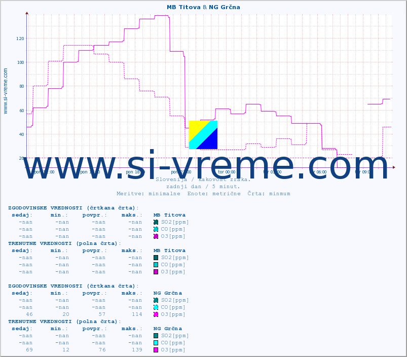 POVPREČJE :: MB Titova & NG Grčna :: SO2 | CO | O3 | NO2 :: zadnji dan / 5 minut.