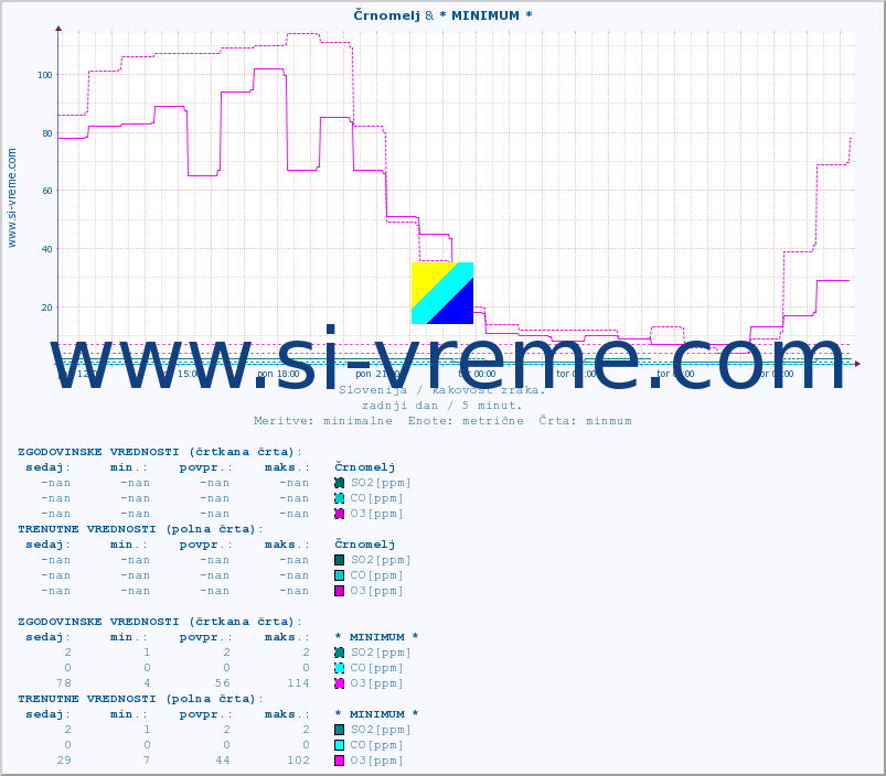 POVPREČJE :: Črnomelj & * MINIMUM * :: SO2 | CO | O3 | NO2 :: zadnji dan / 5 minut.