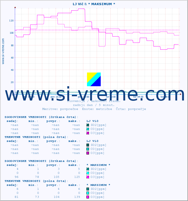 POVPREČJE :: LJ Vič & * MAKSIMUM * :: SO2 | CO | O3 | NO2 :: zadnji dan / 5 minut.
