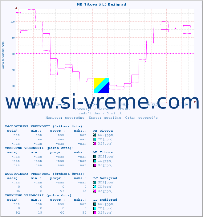 POVPREČJE :: MB Titova & LJ Bežigrad :: SO2 | CO | O3 | NO2 :: zadnji dan / 5 minut.