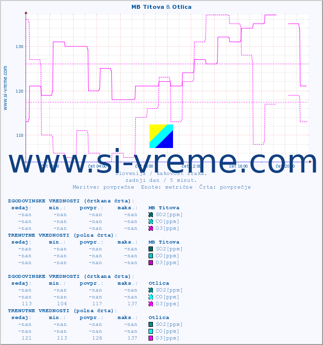POVPREČJE :: MB Titova & Otlica :: SO2 | CO | O3 | NO2 :: zadnji dan / 5 minut.