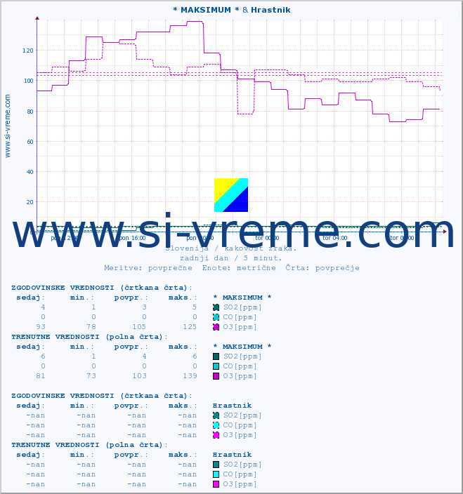 POVPREČJE :: * MAKSIMUM * & Hrastnik :: SO2 | CO | O3 | NO2 :: zadnji dan / 5 minut.