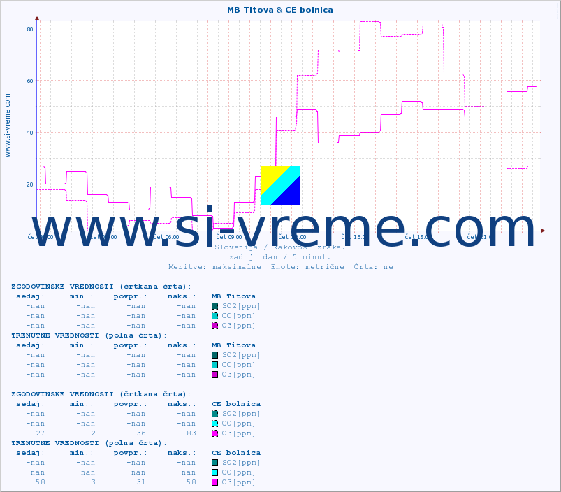 POVPREČJE :: MB Titova & CE bolnica :: SO2 | CO | O3 | NO2 :: zadnji dan / 5 minut.