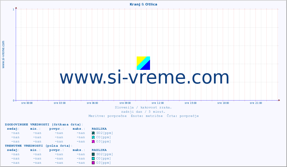 POVPREČJE :: Kranj & Otlica :: SO2 | CO | O3 | NO2 :: zadnji dan / 5 minut.