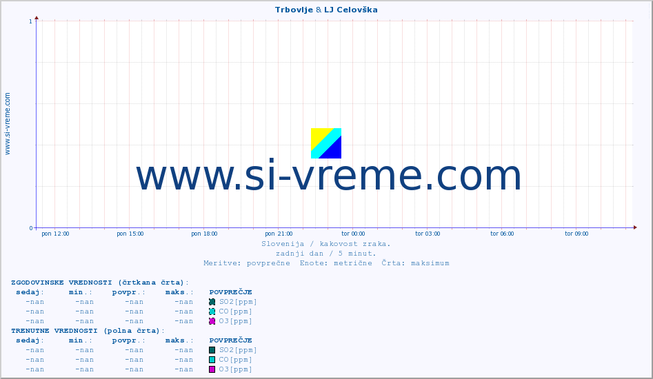 POVPREČJE :: Trbovlje & LJ Celovška :: SO2 | CO | O3 | NO2 :: zadnji dan / 5 minut.