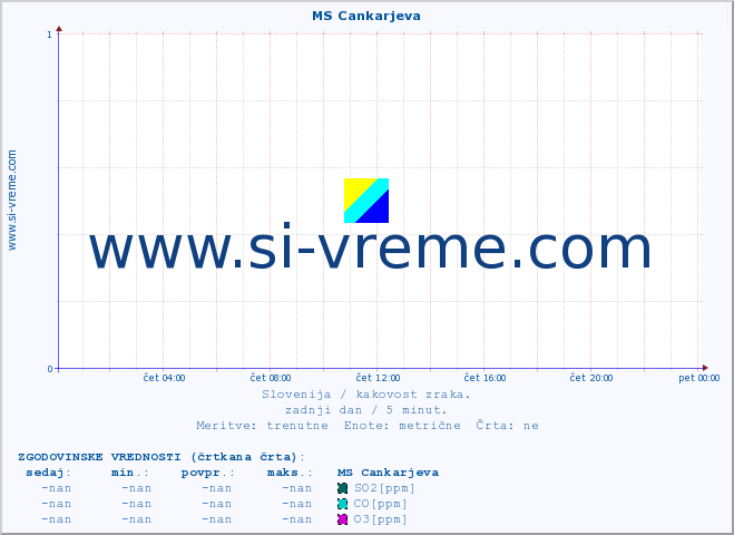 POVPREČJE :: MS Cankarjeva :: SO2 | CO | O3 | NO2 :: zadnji dan / 5 minut.